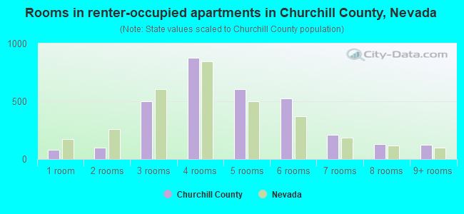 Rooms in renter-occupied apartments in Churchill County, Nevada