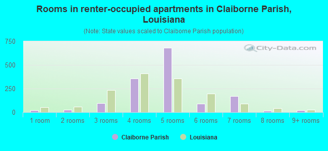 Rooms in renter-occupied apartments in Claiborne Parish, Louisiana