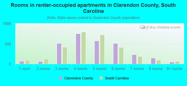 Rooms in renter-occupied apartments in Clarendon County, South Carolina