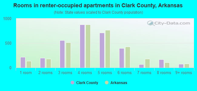 Rooms in renter-occupied apartments in Clark County, Arkansas