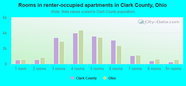 Rooms in renter-occupied apartments in Clark County, Ohio