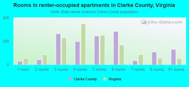 Rooms in renter-occupied apartments in Clarke County, Virginia
