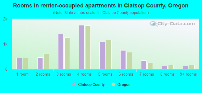 Rooms in renter-occupied apartments in Clatsop County, Oregon