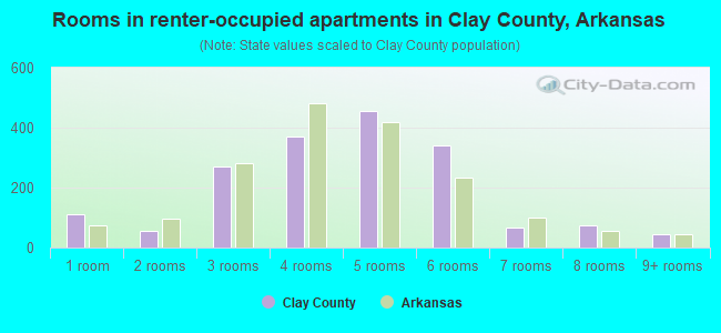 Rooms in renter-occupied apartments in Clay County, Arkansas