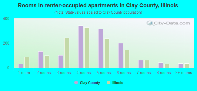 Rooms in renter-occupied apartments in Clay County, Illinois