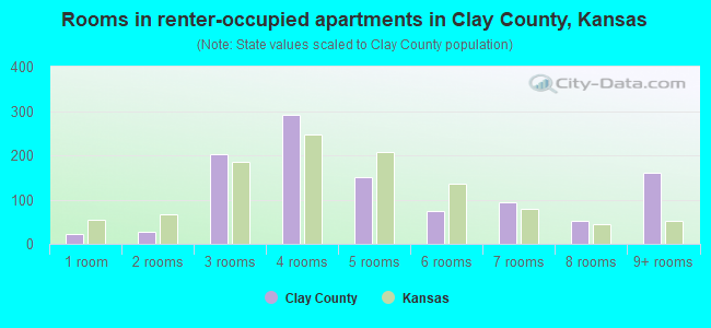 Rooms in renter-occupied apartments in Clay County, Kansas