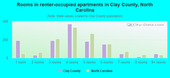 Rooms in renter-occupied apartments in Clay County, North Carolina