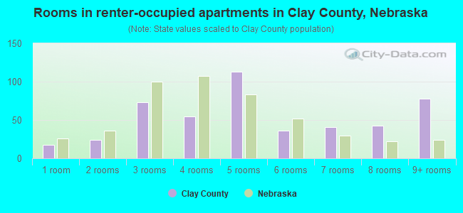 Rooms in renter-occupied apartments in Clay County, Nebraska