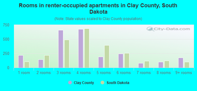 Rooms in renter-occupied apartments in Clay County, South Dakota