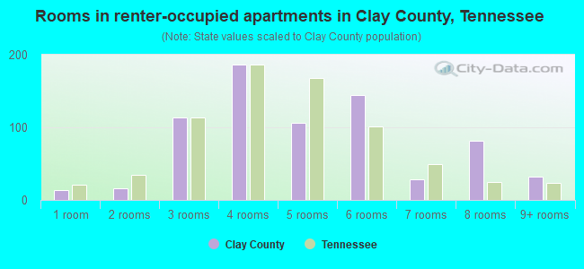 Rooms in renter-occupied apartments in Clay County, Tennessee