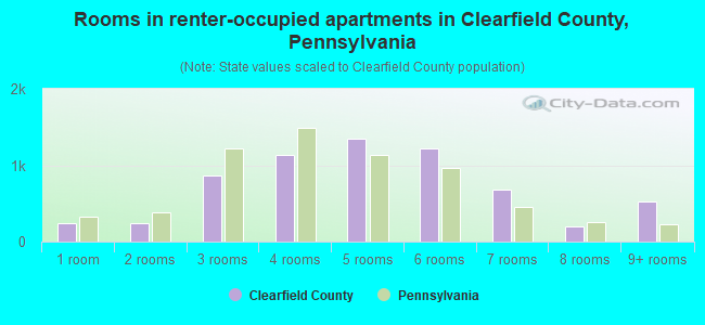 Rooms in renter-occupied apartments in Clearfield County, Pennsylvania