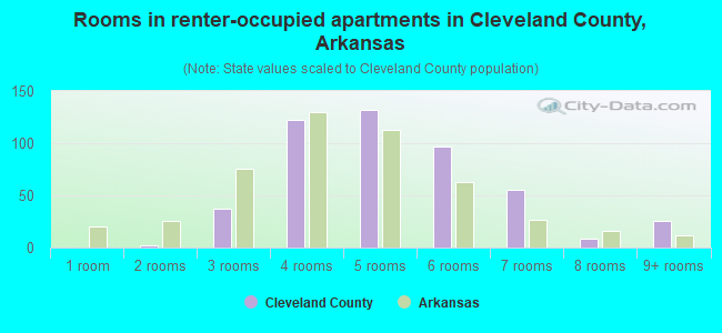 Rooms in renter-occupied apartments in Cleveland County, Arkansas
