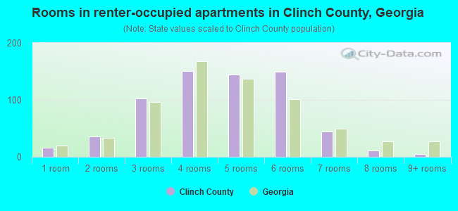 Rooms in renter-occupied apartments in Clinch County, Georgia