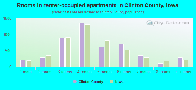 Rooms in renter-occupied apartments in Clinton County, Iowa