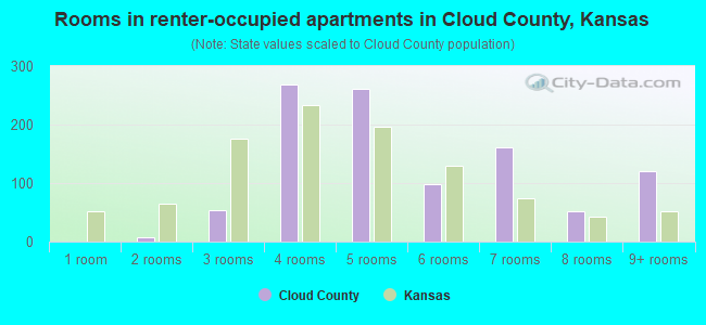 Rooms in renter-occupied apartments in Cloud County, Kansas