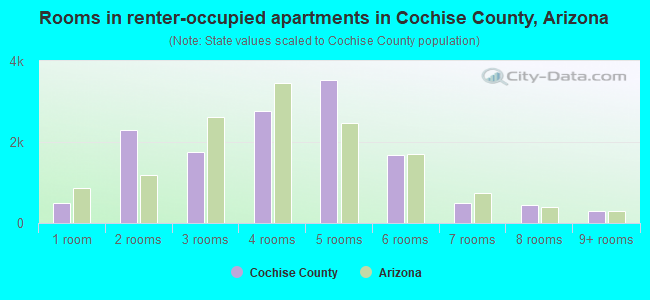 Rooms in renter-occupied apartments in Cochise County, Arizona