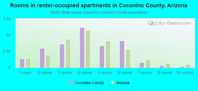 Rooms in renter-occupied apartments in Coconino County, Arizona