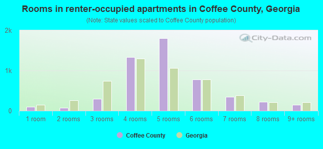 Rooms in renter-occupied apartments in Coffee County, Georgia