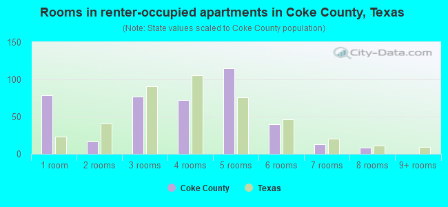Rooms in renter-occupied apartments in Coke County, Texas