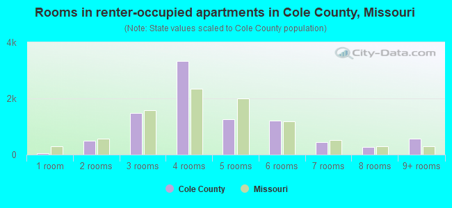 Rooms in renter-occupied apartments in Cole County, Missouri