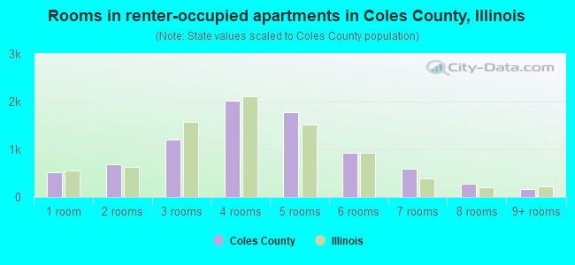 Rooms in renter-occupied apartments in Coles County, Illinois