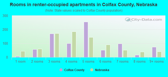 Rooms in renter-occupied apartments in Colfax County, Nebraska