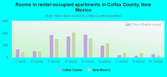 Rooms in renter-occupied apartments in Colfax County, New Mexico