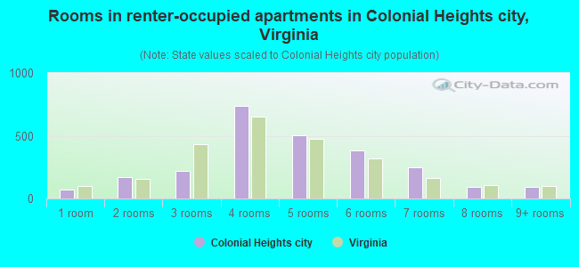 Rooms in renter-occupied apartments in Colonial Heights city, Virginia