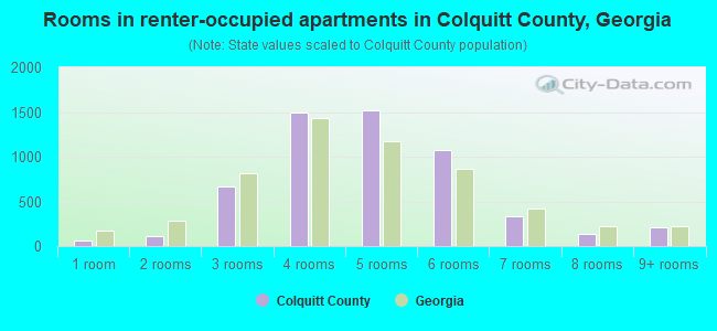Rooms in renter-occupied apartments in Colquitt County, Georgia