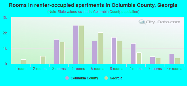 Rooms in renter-occupied apartments in Columbia County, Georgia