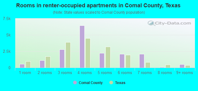 Rooms in renter-occupied apartments in Comal County, Texas