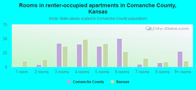 Rooms in renter-occupied apartments in Comanche County, Kansas