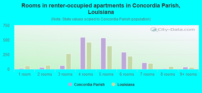 Rooms in renter-occupied apartments in Concordia Parish, Louisiana