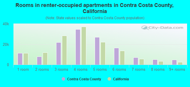 Rooms in renter-occupied apartments in Contra Costa County, California
