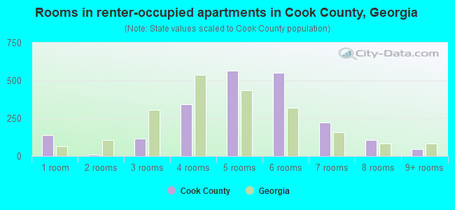 Rooms in renter-occupied apartments in Cook County, Georgia