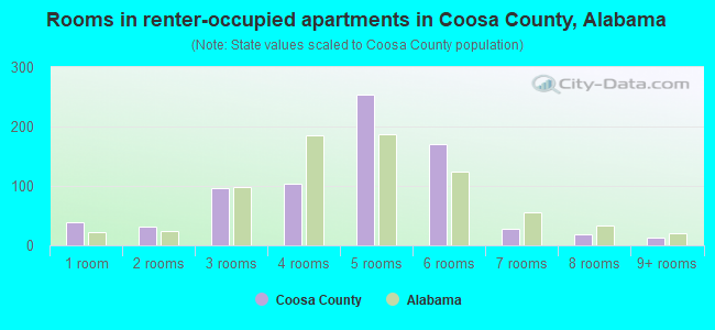 Rooms in renter-occupied apartments in Coosa County, Alabama
