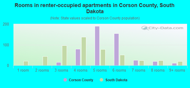 Rooms in renter-occupied apartments in Corson County, South Dakota