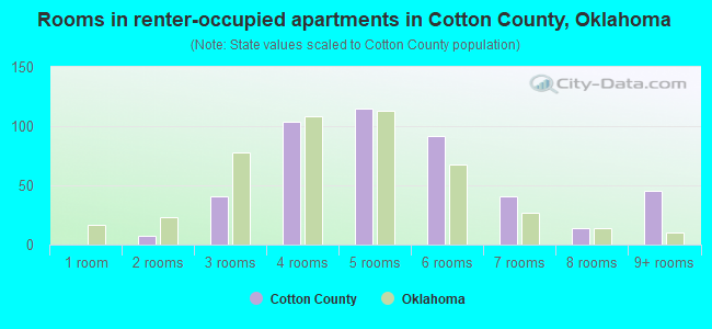Rooms in renter-occupied apartments in Cotton County, Oklahoma