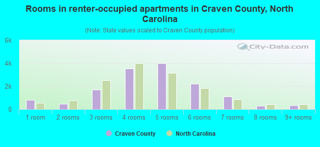 Rooms in renter-occupied apartments in Craven County, North Carolina