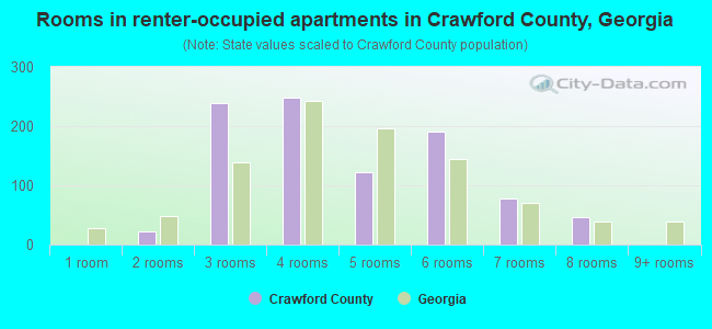 Rooms in renter-occupied apartments in Crawford County, Georgia