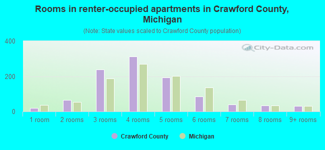 Rooms in renter-occupied apartments in Crawford County, Michigan