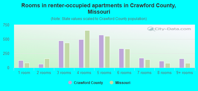 Rooms in renter-occupied apartments in Crawford County, Missouri