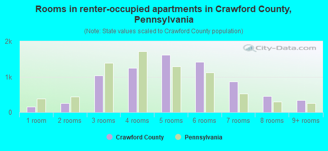 Rooms in renter-occupied apartments in Crawford County, Pennsylvania