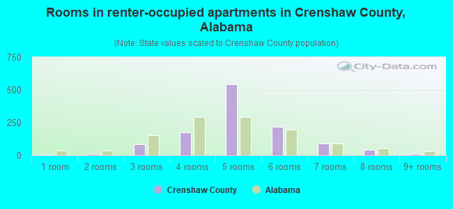 Rooms in renter-occupied apartments in Crenshaw County, Alabama