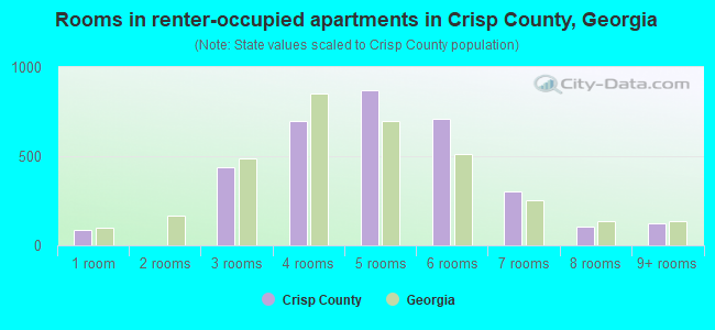 Rooms in renter-occupied apartments in Crisp County, Georgia