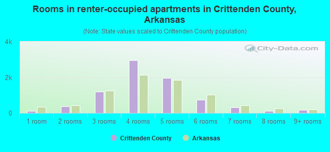 Rooms in renter-occupied apartments in Crittenden County, Arkansas