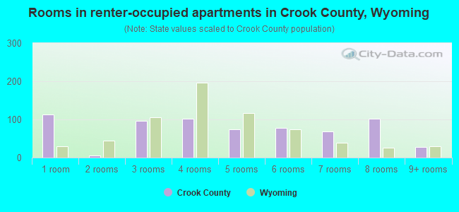 Rooms in renter-occupied apartments in Crook County, Wyoming