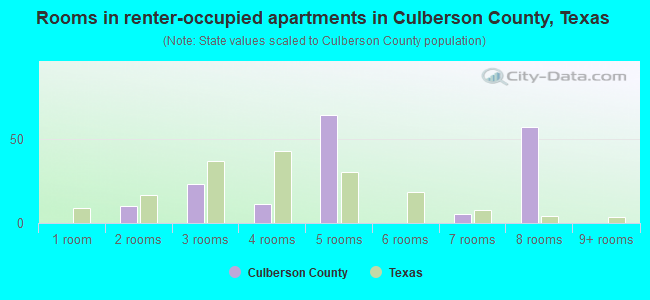 Rooms in renter-occupied apartments in Culberson County, Texas
