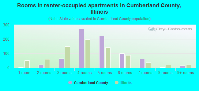 Rooms in renter-occupied apartments in Cumberland County, Illinois