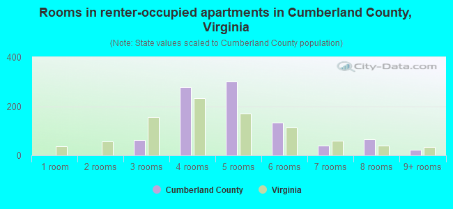 Rooms in renter-occupied apartments in Cumberland County, Virginia